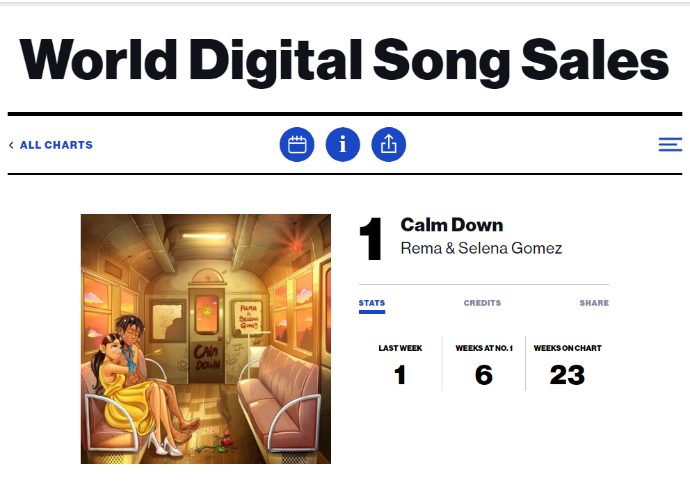 Rema's "Calm Down" featuring Selena Gomez claimes number 1 spot at Billboard World Digital Song Sales, a milestone for afrobeats genre